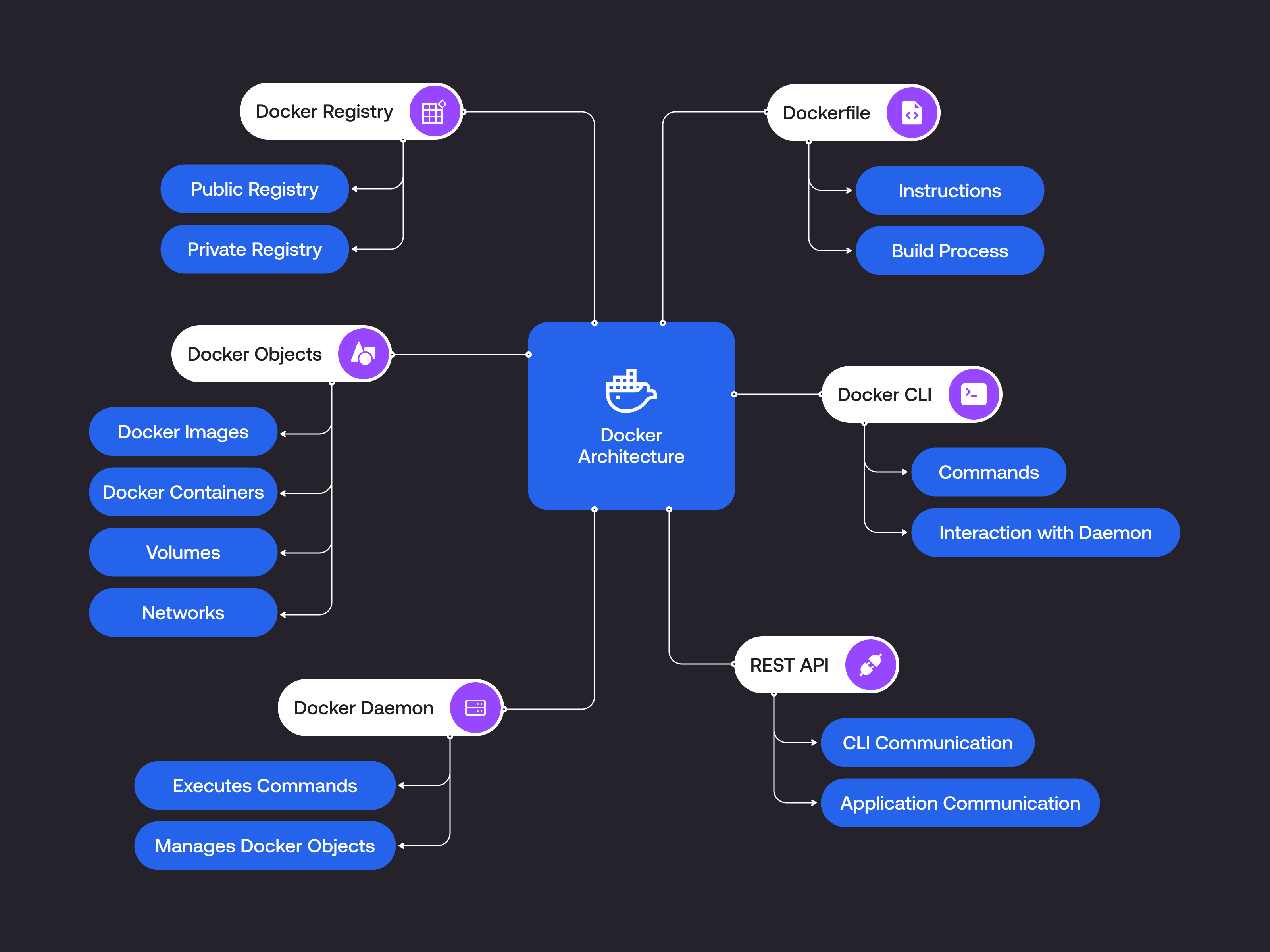 Docker Architecture